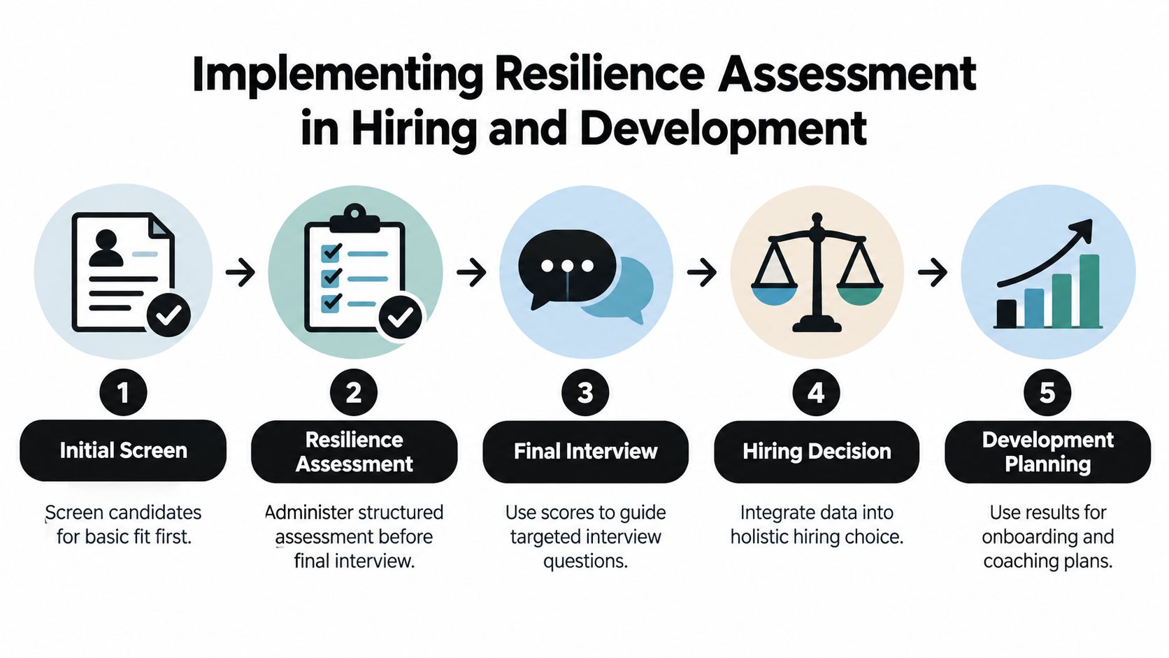 A five-step process diagram illustrating how to implement resilience assessment within hiring and employee development workflows.