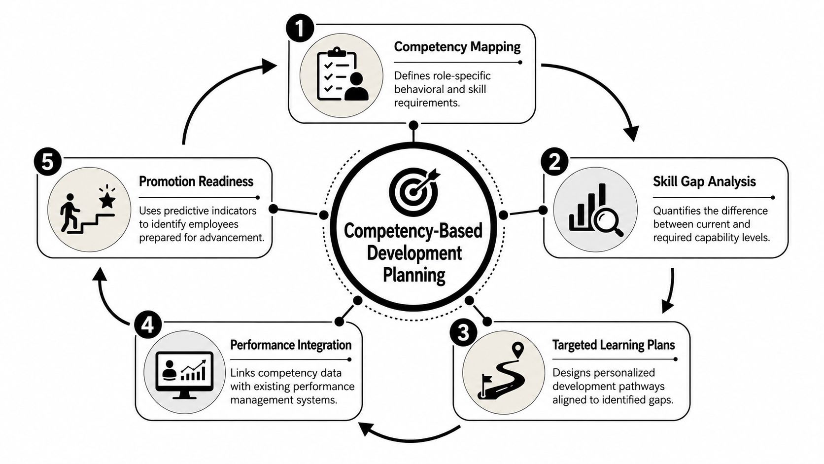 A cyclical process diagram illustrating five steps of a competency-based development planning strategy for employees.