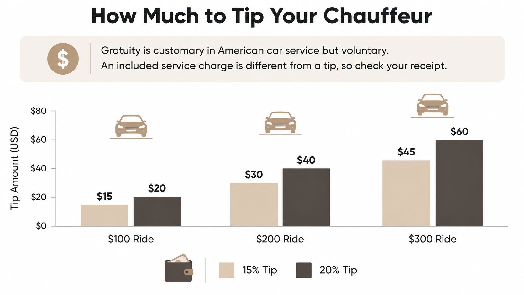 A bar chart illustrating recommended tip amounts for chauffeur services based on ride costs of $100, $200, and $300.
