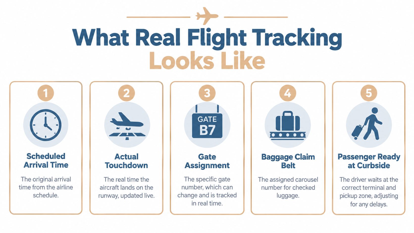 An infographic illustrating five steps of real-time flight tracking for airport arrivals and passenger pickup.