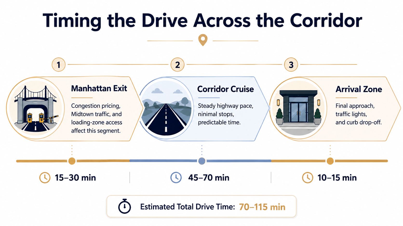 An infographic showing the estimated driving time breakdown across three segments from Manhattan to an arrival destination.