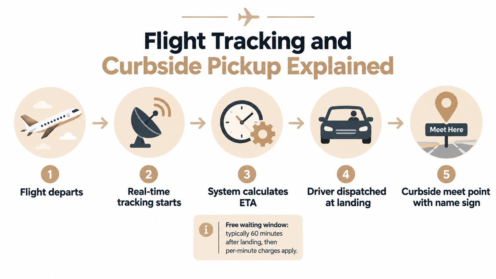 A five-step infographic explaining the flight tracking and curbside airport pickup process for passengers.