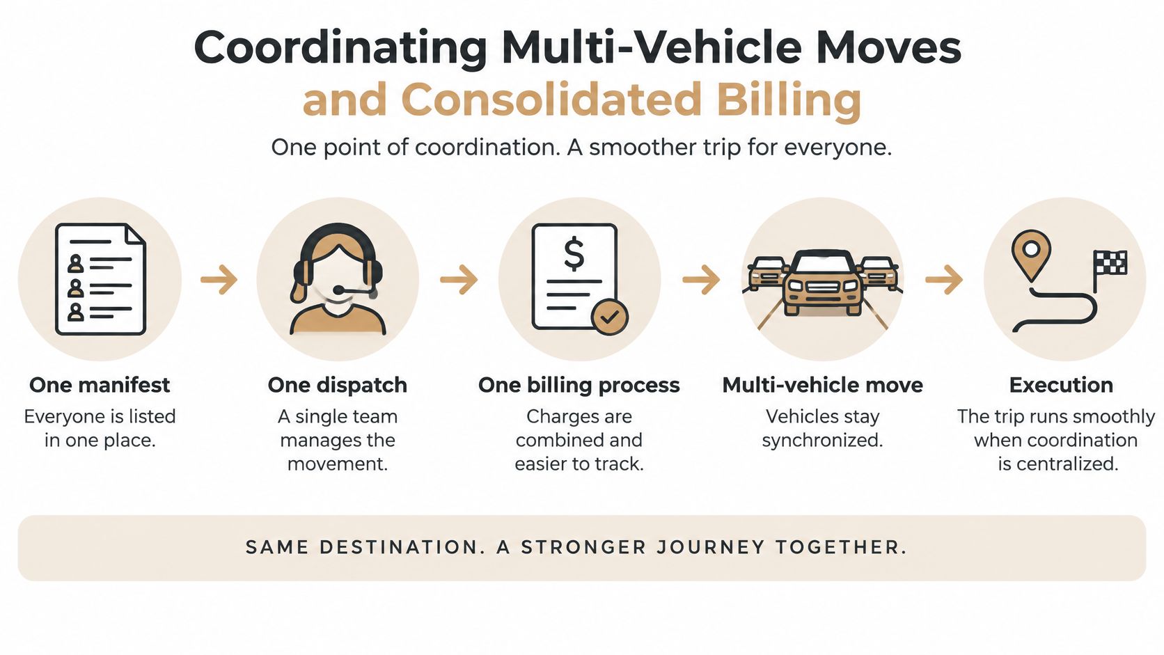 A diagram outlining a five-step process for coordinating multi-vehicle transportation and consolidated billing for group travel.