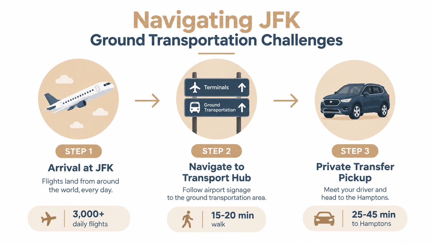 An infographic showing the three-step process for navigating ground transportation and private transfers at JFK airport.