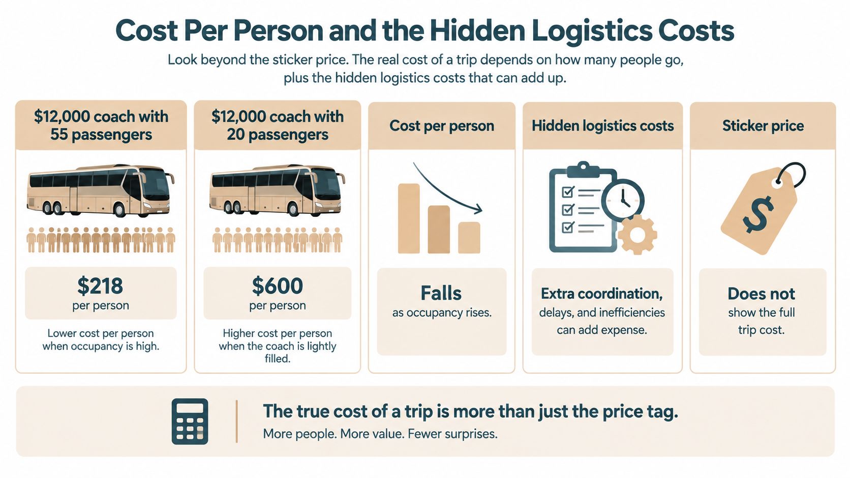 An infographic illustrating how passenger occupancy impacts the cost per person and hidden logistics for coach travel.