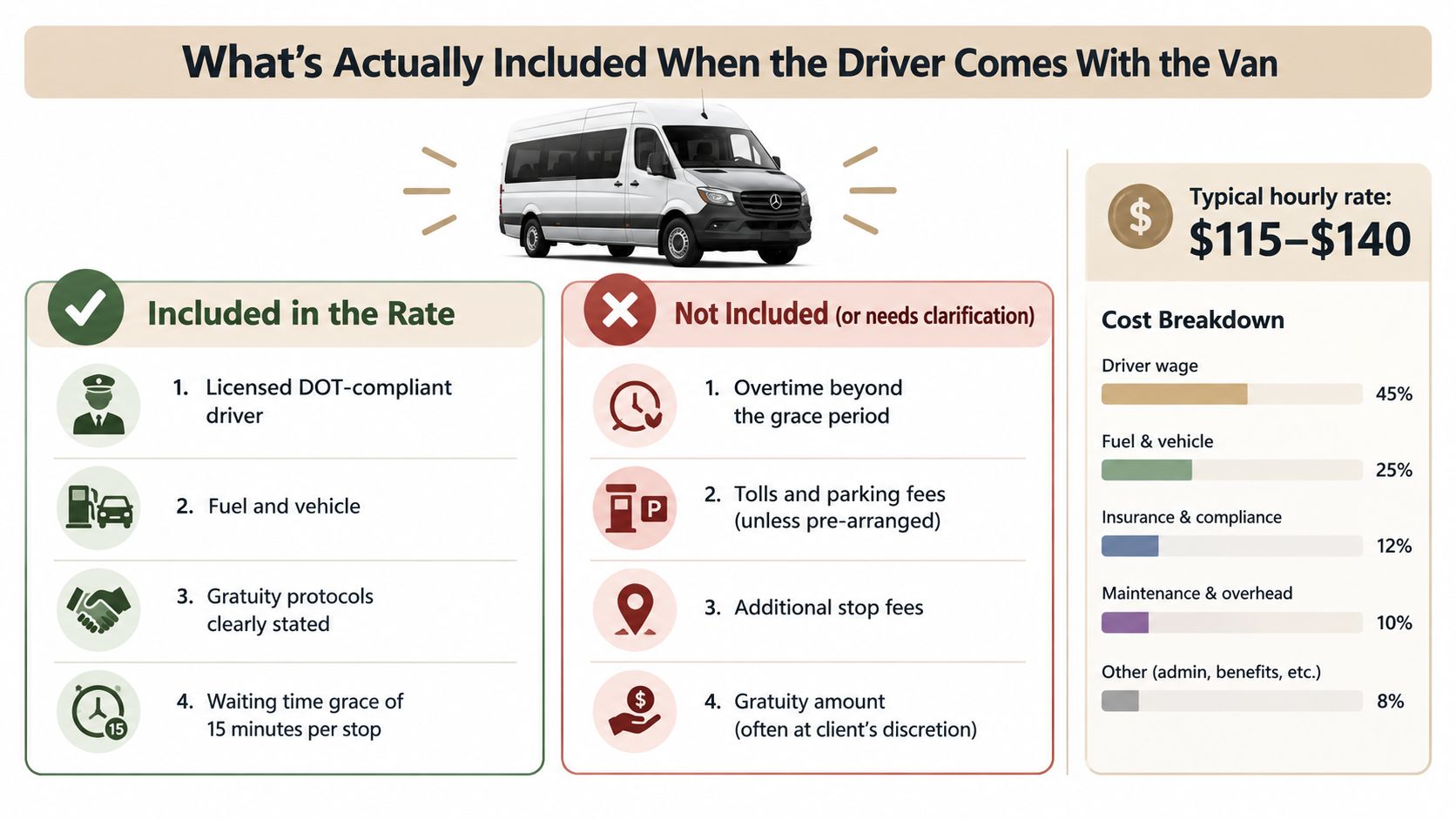 An infographic showing what is included and excluded when renting a passenger van with a professional driver.