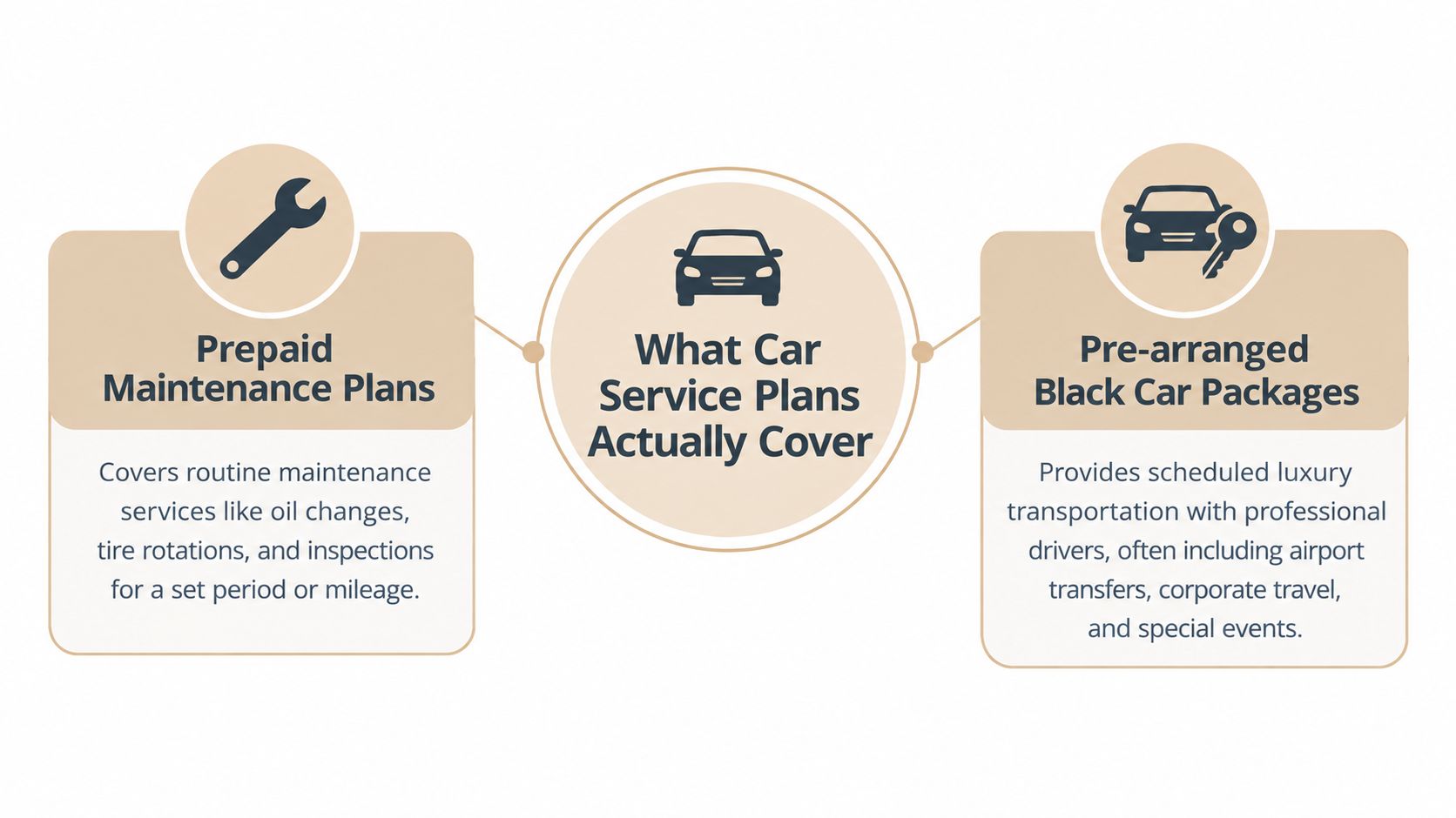An infographic showing that car service plans cover prepaid maintenance and pre-arranged luxury black car packages.