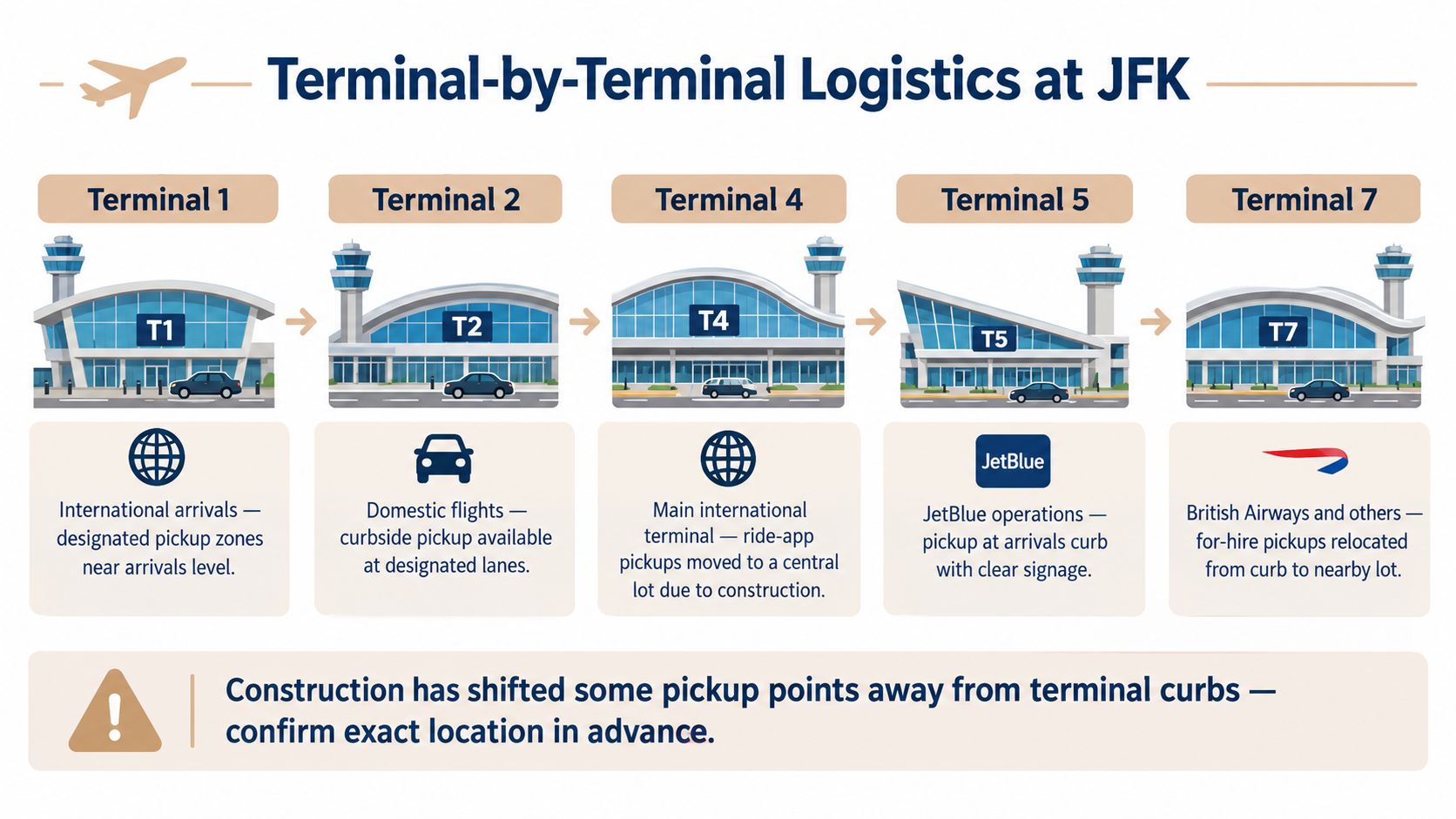 An infographic detailing pickup location logistics for various airport terminals at JFK International Airport.