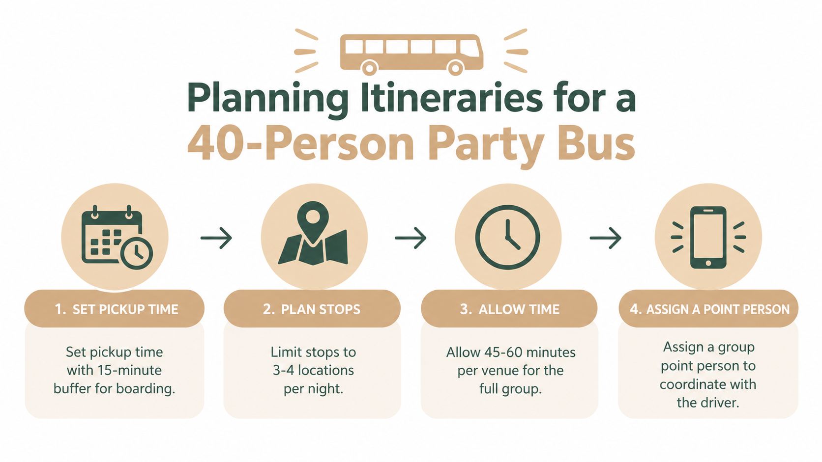An infographic detailing four essential steps for planning an itinerary for a 40-person party bus trip.