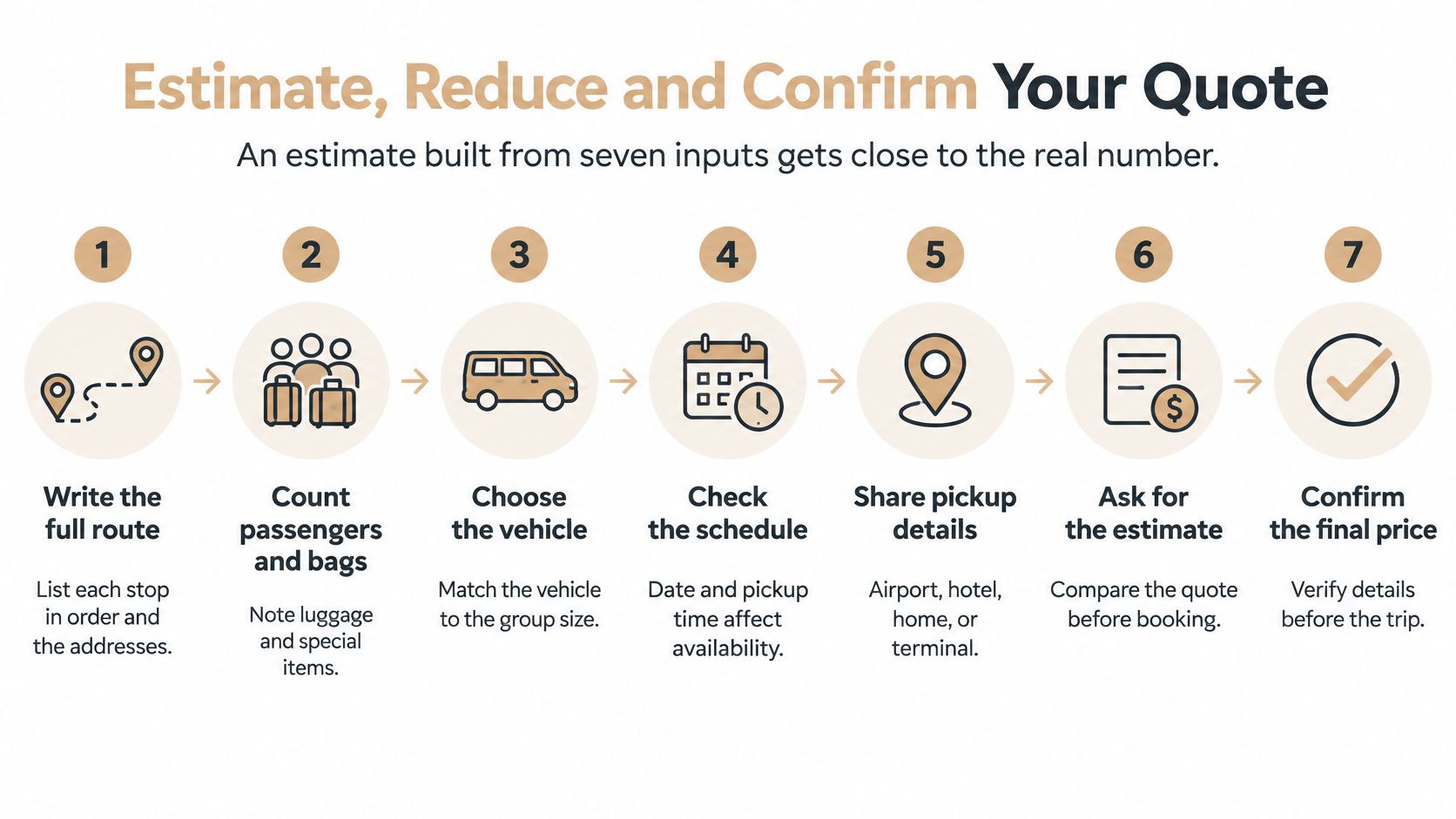 A seven-step process infographic illustrating how to accurately calculate the cost of car transportation services.