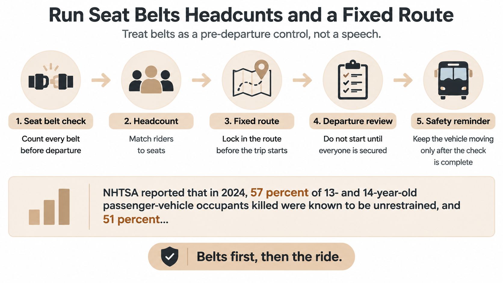 A safety infographic for party buses emphasizing seat belt checks, headcounts, and fixed routes for passengers.