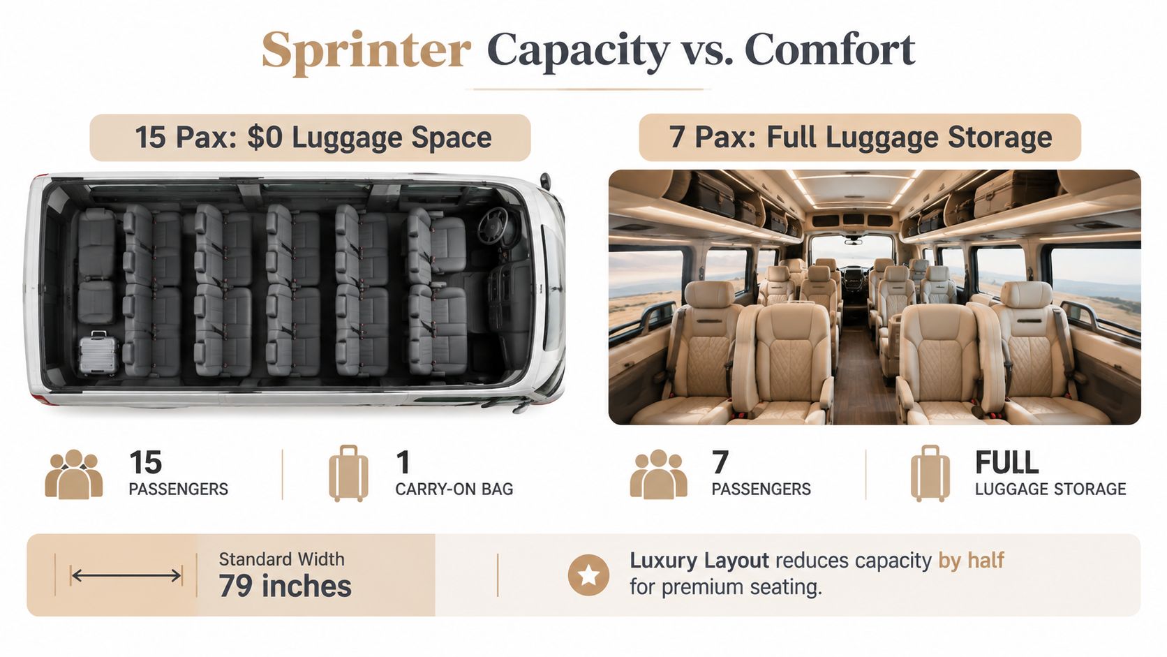 A comparison graphic showing the interior layouts of a 15-passenger Sprinter van versus a 7-passenger luxury van.