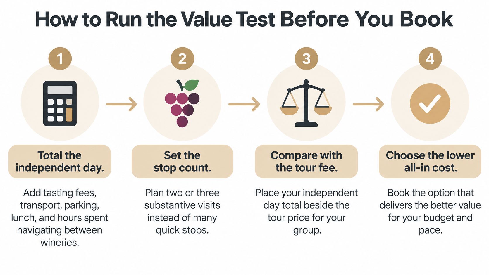 A four-step infographic explaining how to compare independent winery visits with guided wine tours for value.