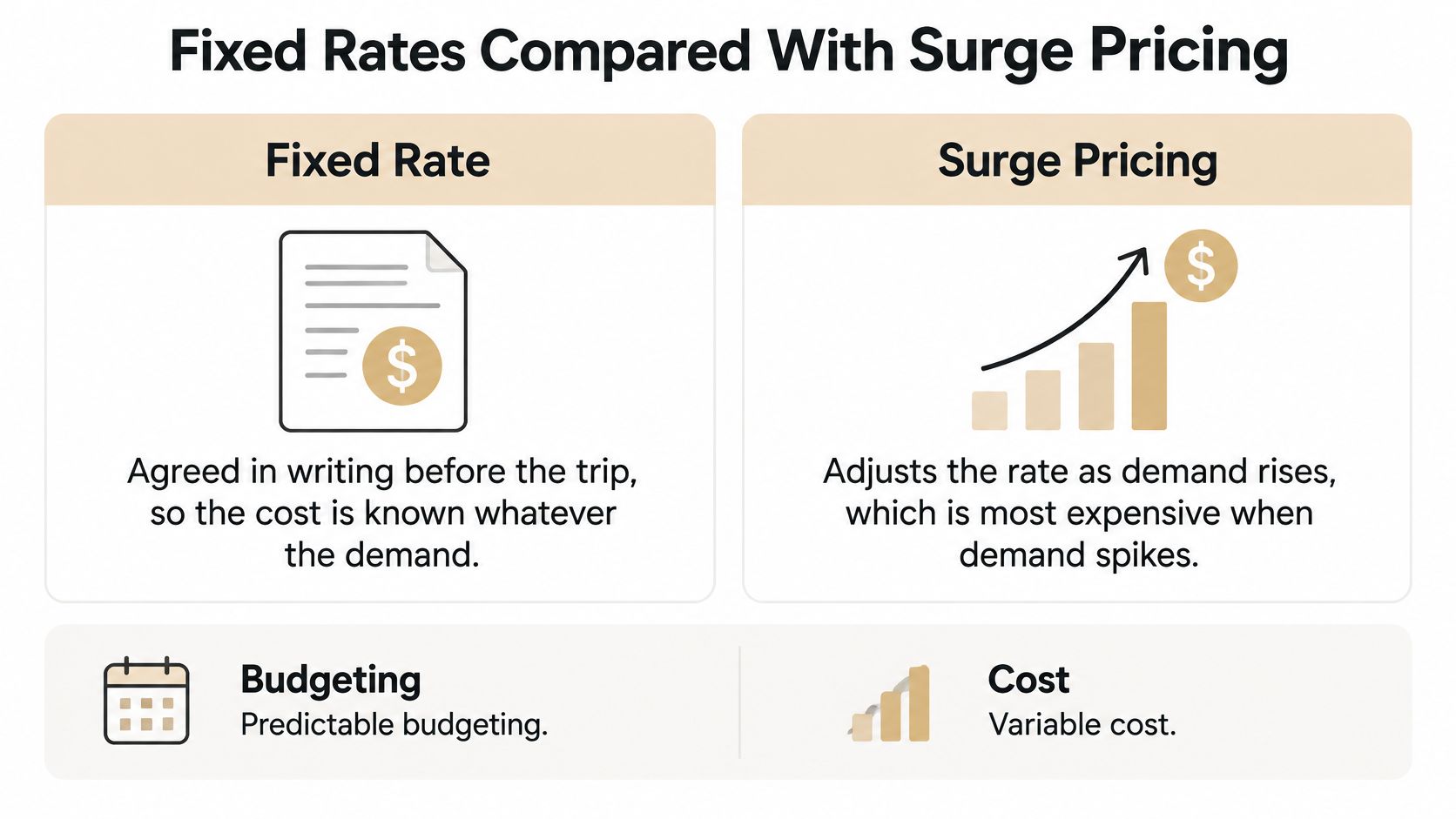 A comparison chart explaining the difference between fixed rate and surge pricing for transportation services.