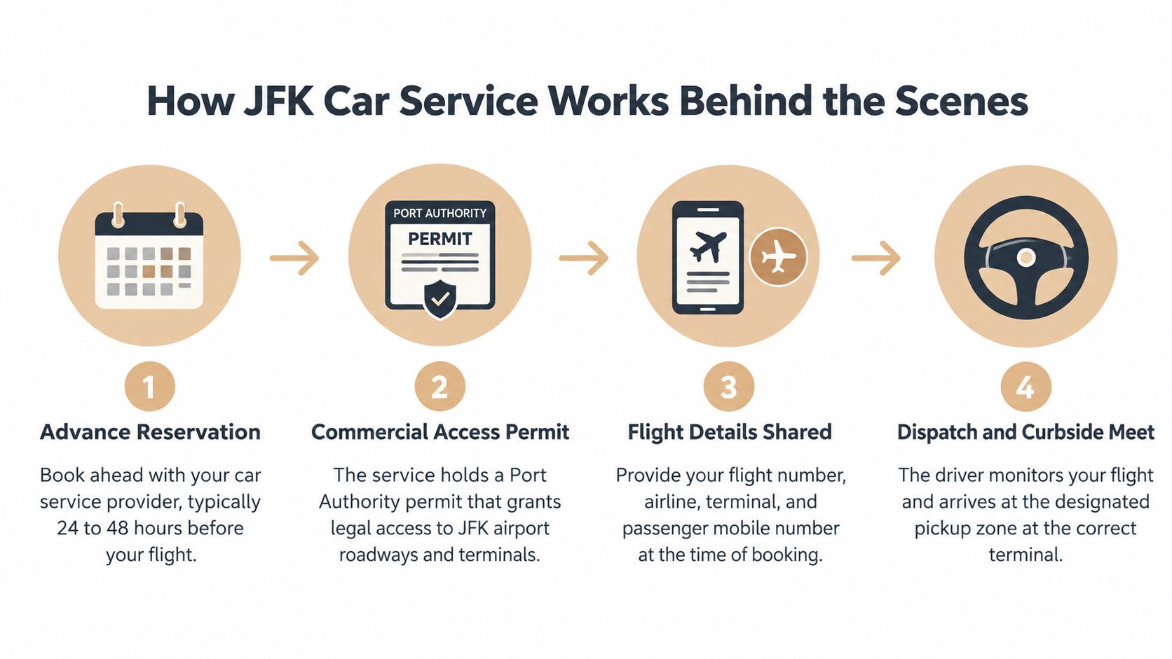 A flowchart explaining the four-step process for booking a JFK car service for airport transfers.