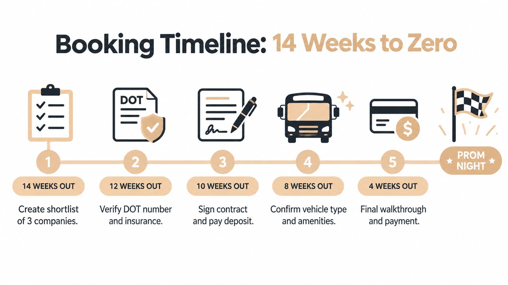 A five-step prom transportation booking timeline infographic showing the recommended schedule from 14 weeks to prom night.