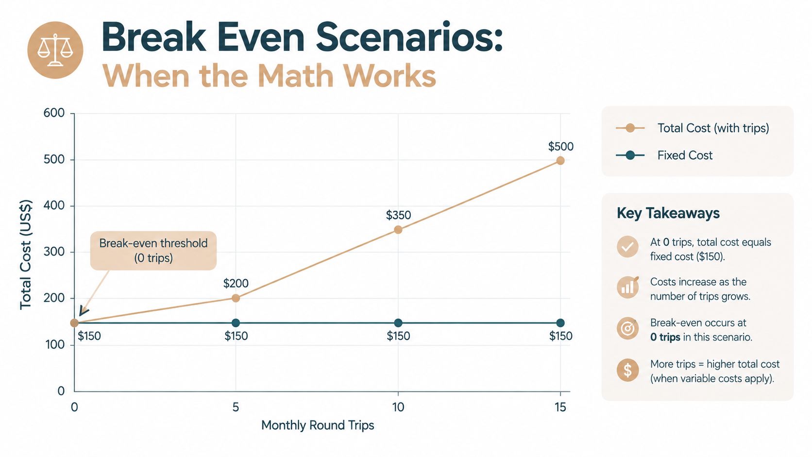 A line graph showing break-even scenarios with total costs increasing based on monthly round trips.