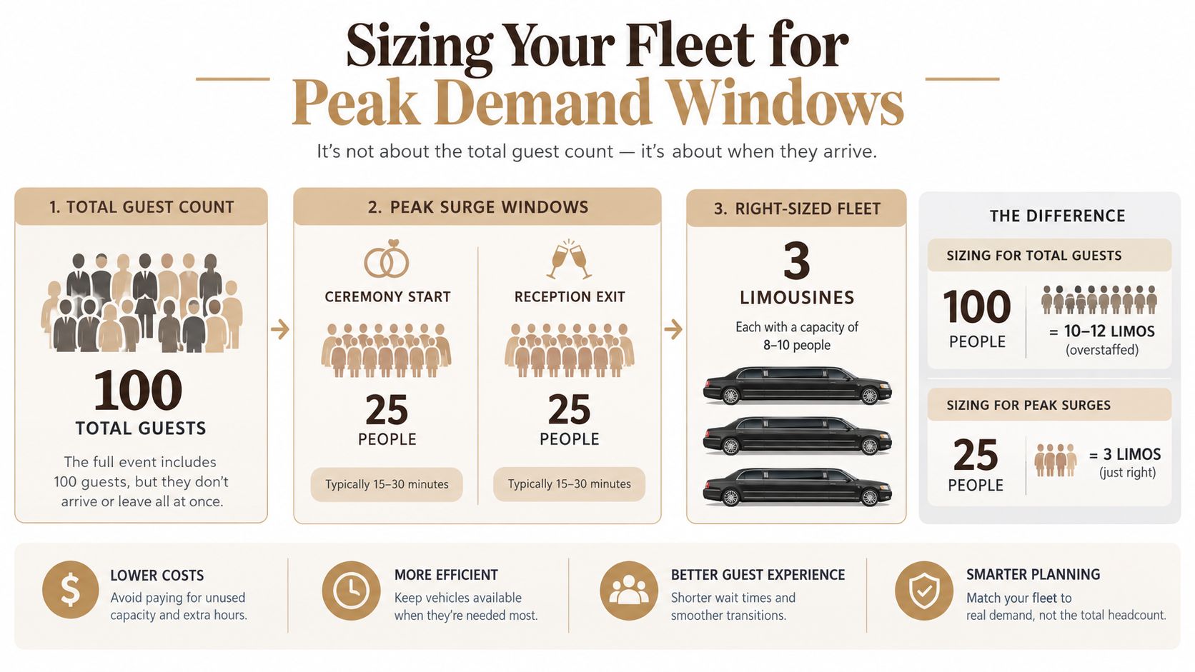 An infographic explaining how to right-size a limousine fleet for wedding peak demand windows versus total guests.