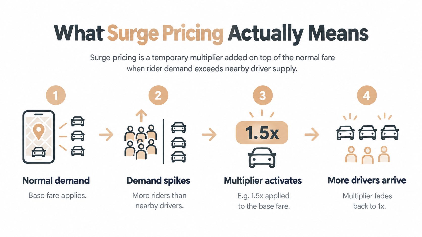 An infographic illustration explaining the four-step process of how surge pricing works for ride-sharing services.