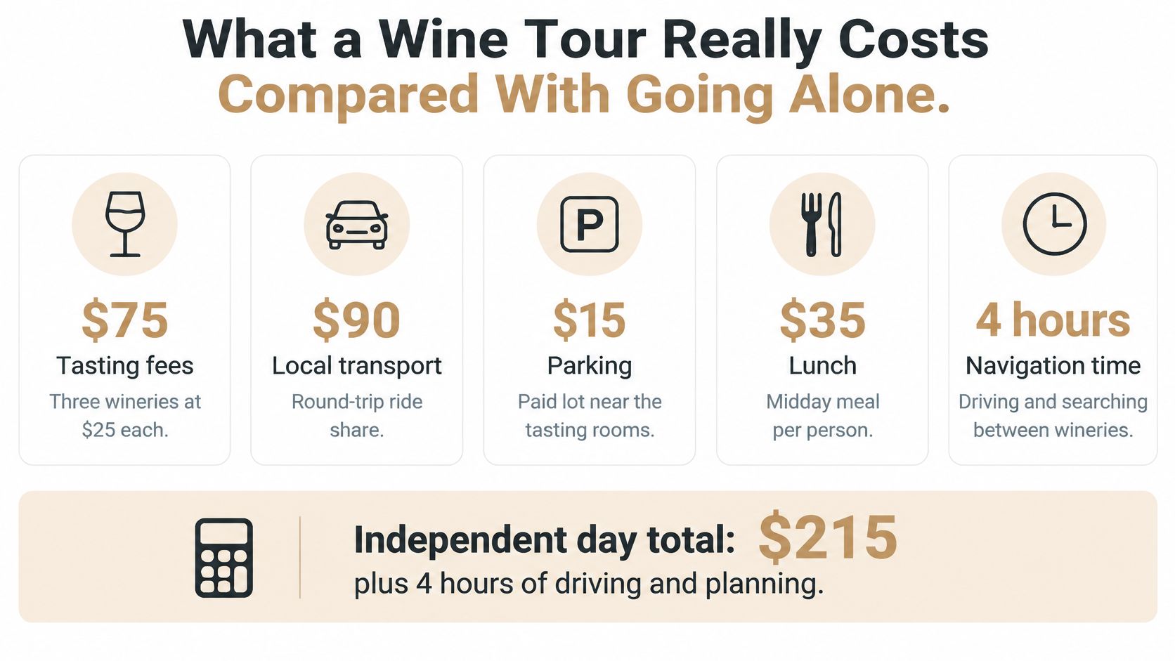 An infographic detailing the breakdown of costs and time required for an independent self-guided wine tour.