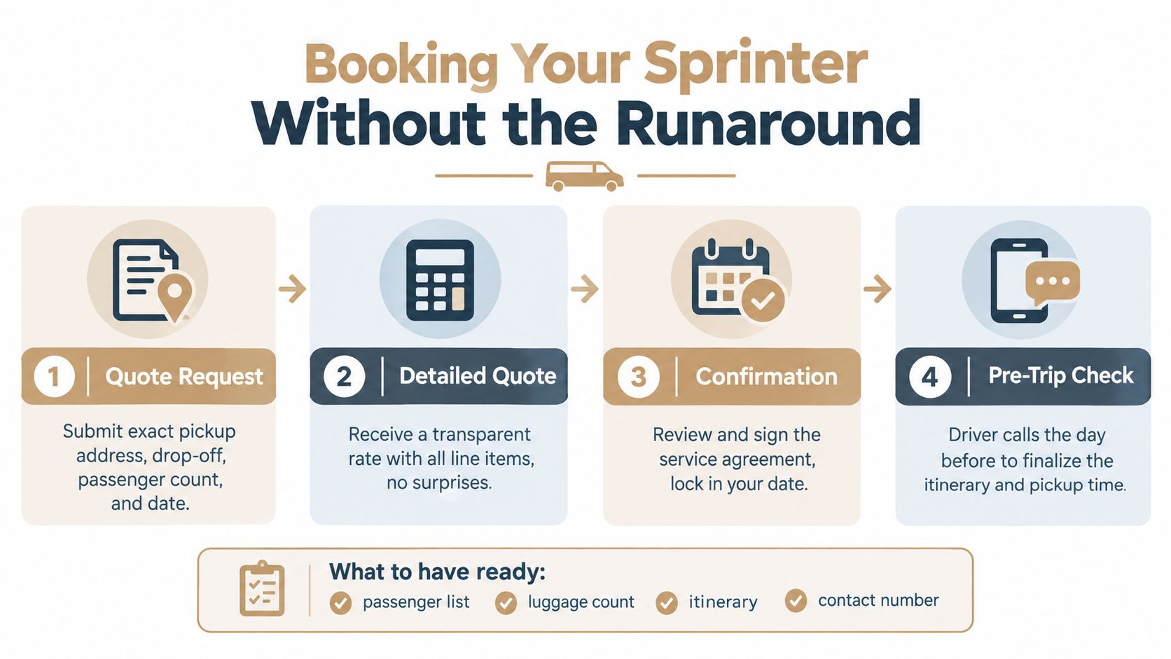 A four-step infographic illustrating the easy process of booking a Sprinter van rental with a driver.