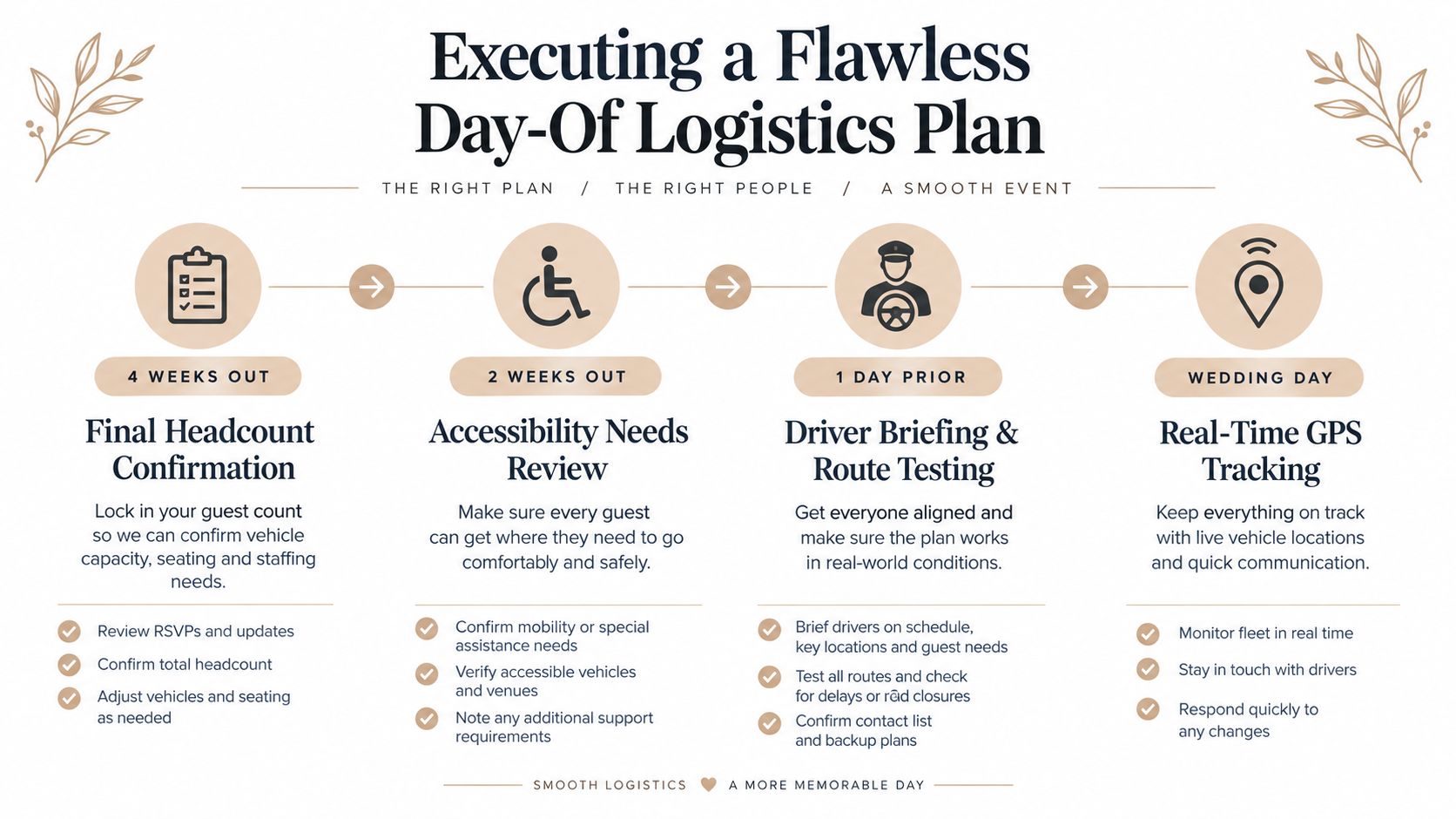 An infographic titled Executing a Flawless Day-Of Logistics Plan, outlining steps from four weeks out until the wedding day.