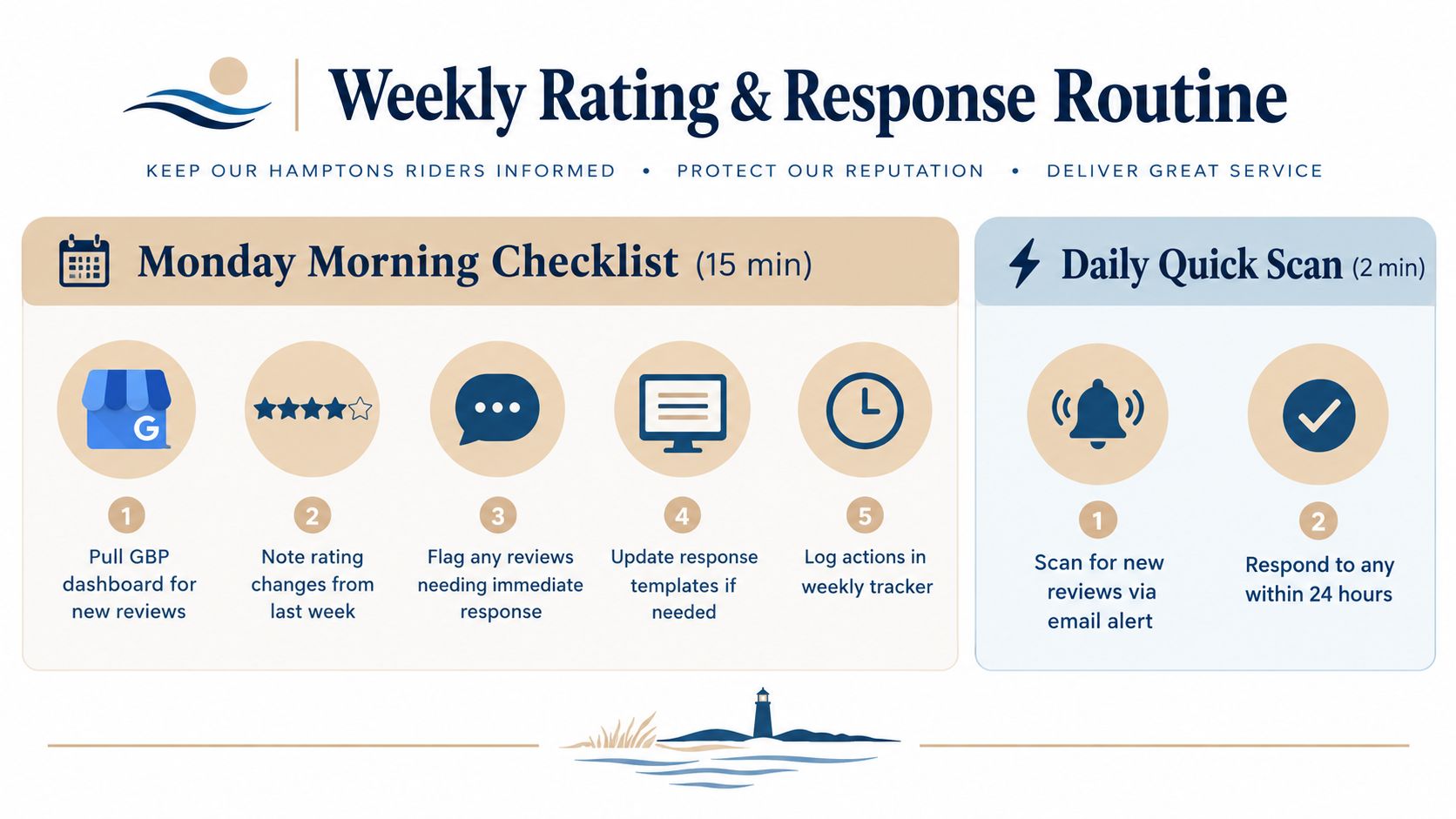 An infographic detailing a weekly Google reviews rating and response routine for businesses.