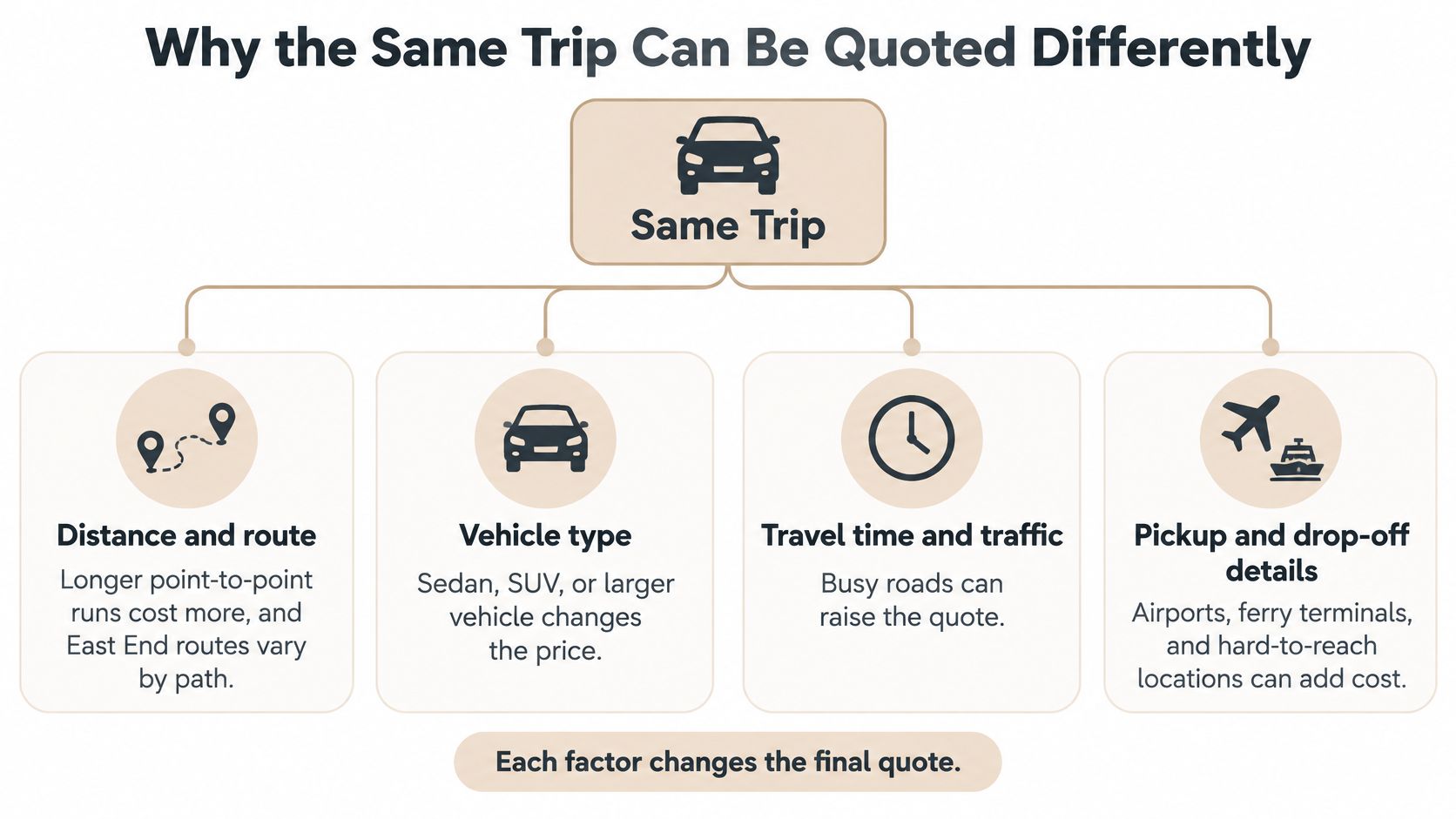 An infographic explaining four key factors that influence the final cost of a car transportation service quote.