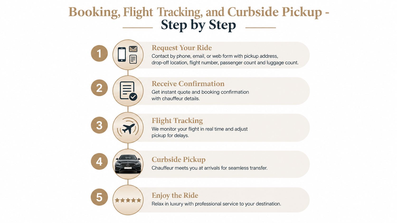 A step-by-step guide illustrating the luxury car booking, flight tracking, and curbside pickup process.