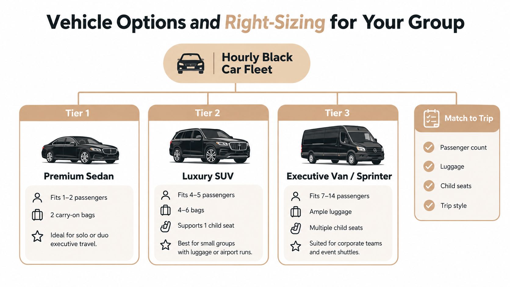 A chart detailing three tiers of hourly black car service vehicles based on passenger and luggage capacity.