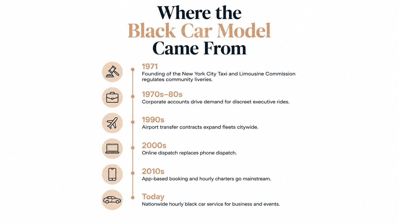 A timeline graphic showing the evolution of the hourly black car service industry from 1971 to today.