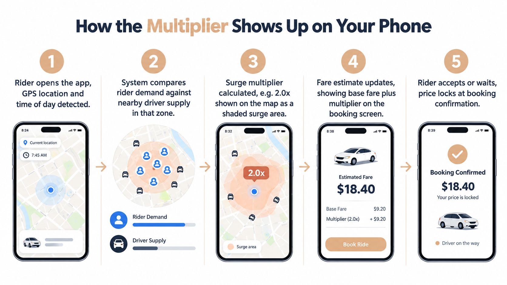 A five-step infographic showing how surge pricing multipliers are calculated and displayed on a smartphone app interface.