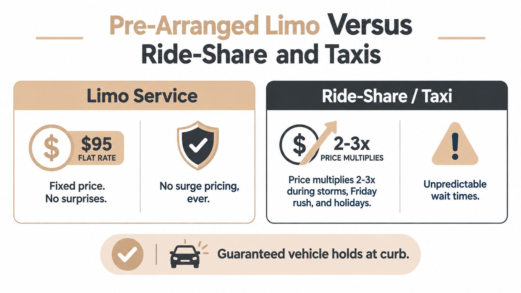 A comparison infographic highlighting the advantages of pre-arranged limo services over ride-share and taxi services.