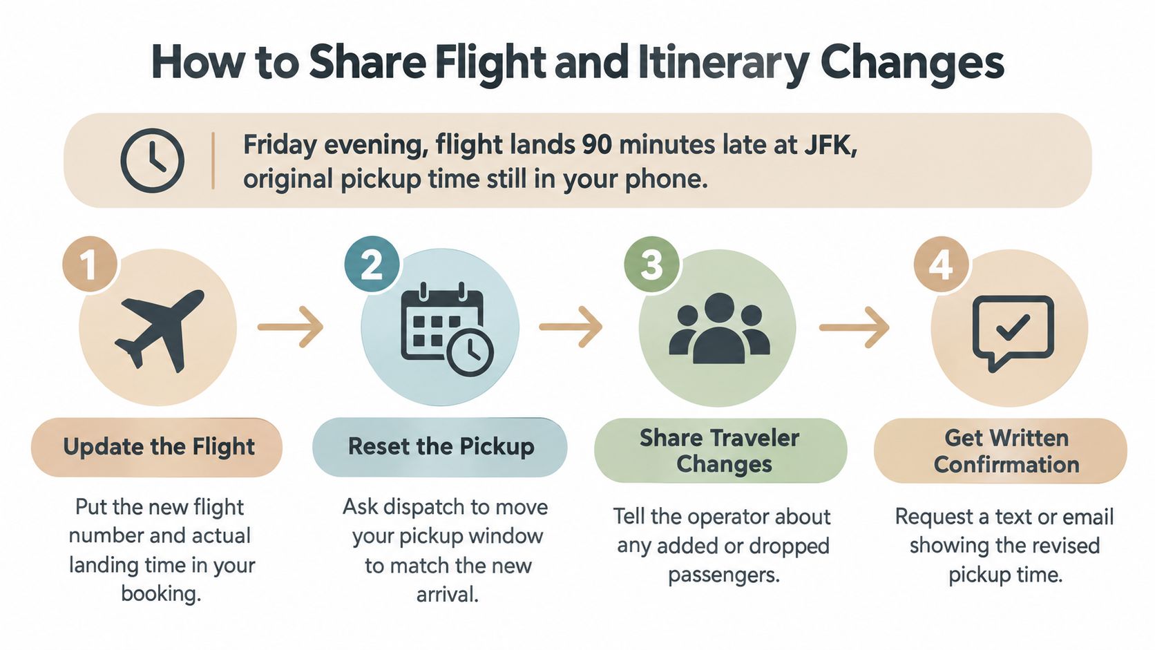 An infographic showing four steps to update flight and pickup itinerary changes with a car service.