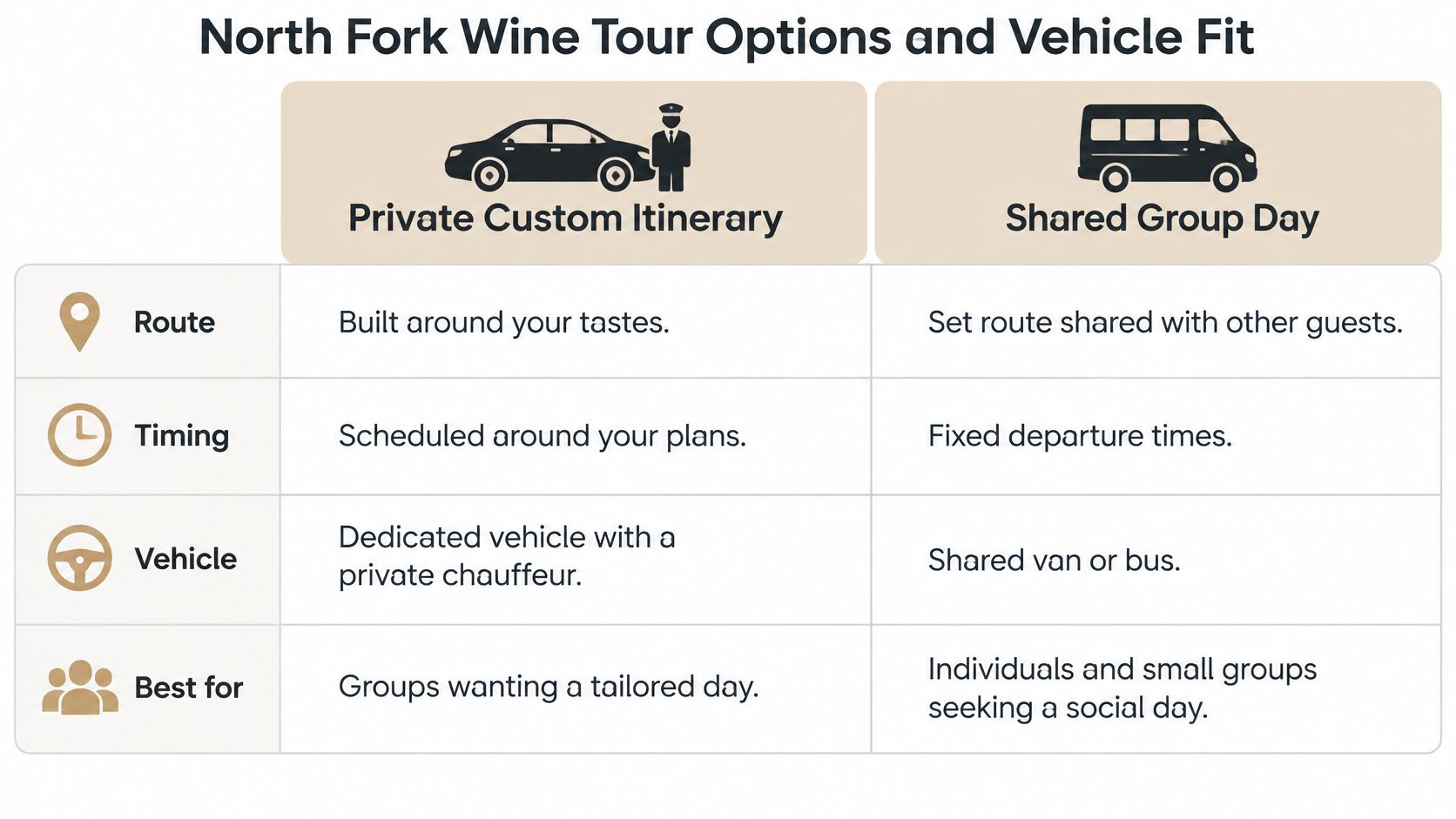 A comparison chart outlining the differences between private custom and shared group North Fork wine tour options.