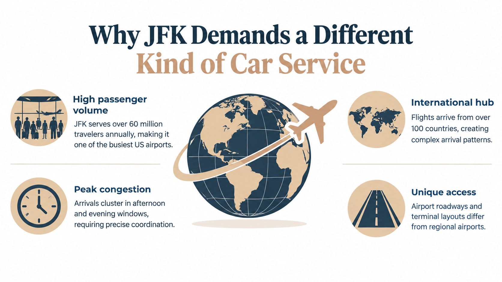 An infographic titled Why JFK Demands a Different Kind of Car Service highlighting airport logistical challenges.