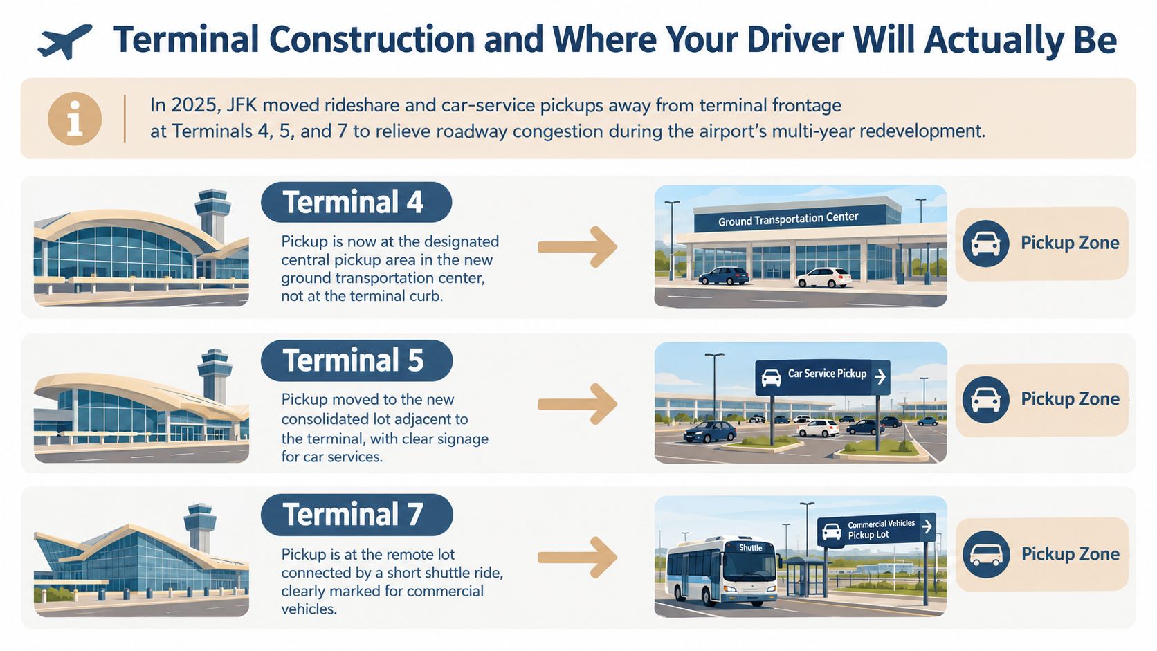 An infographic showing new 2025 JFK airport pickup locations for car services at terminals 4, 5, and 7.
