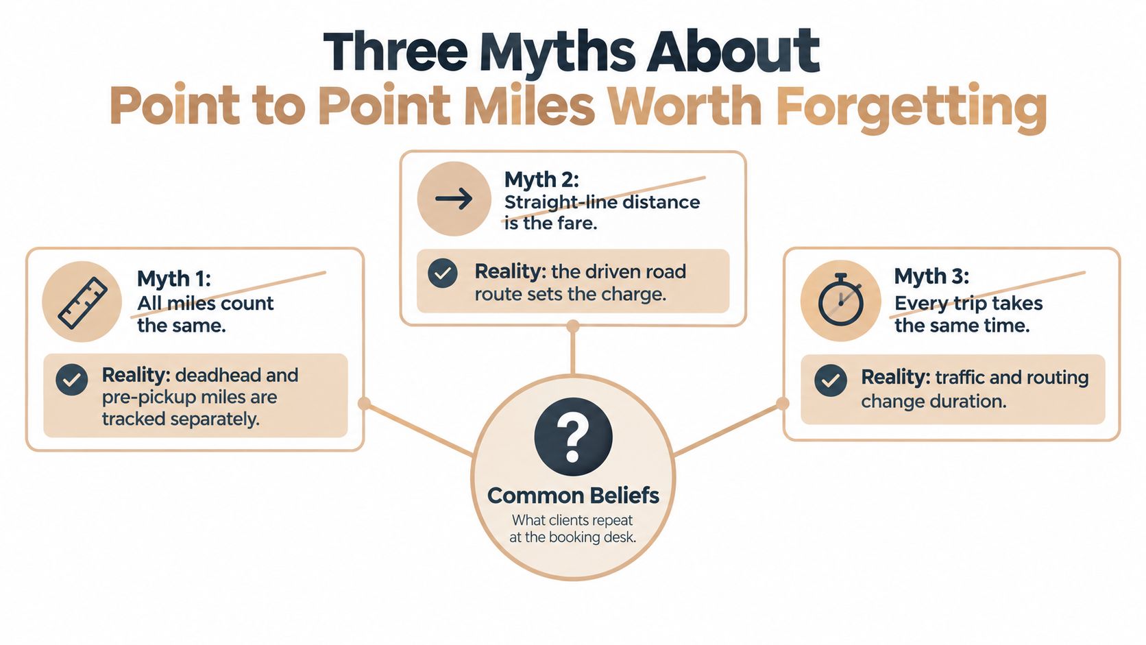 An infographic titled Three Myths About Point to Point Miles Worth Forgetting, showing corrections for three common industry myths.