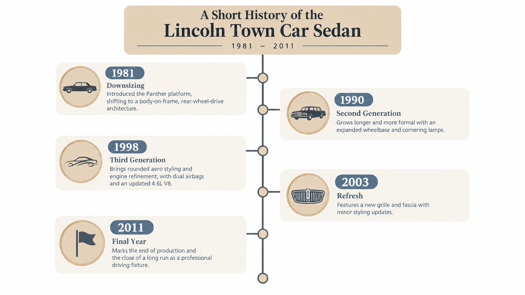 A timeline infographic illustrating the historical milestones of the Lincoln Town Car sedan from 1981 to 2011.