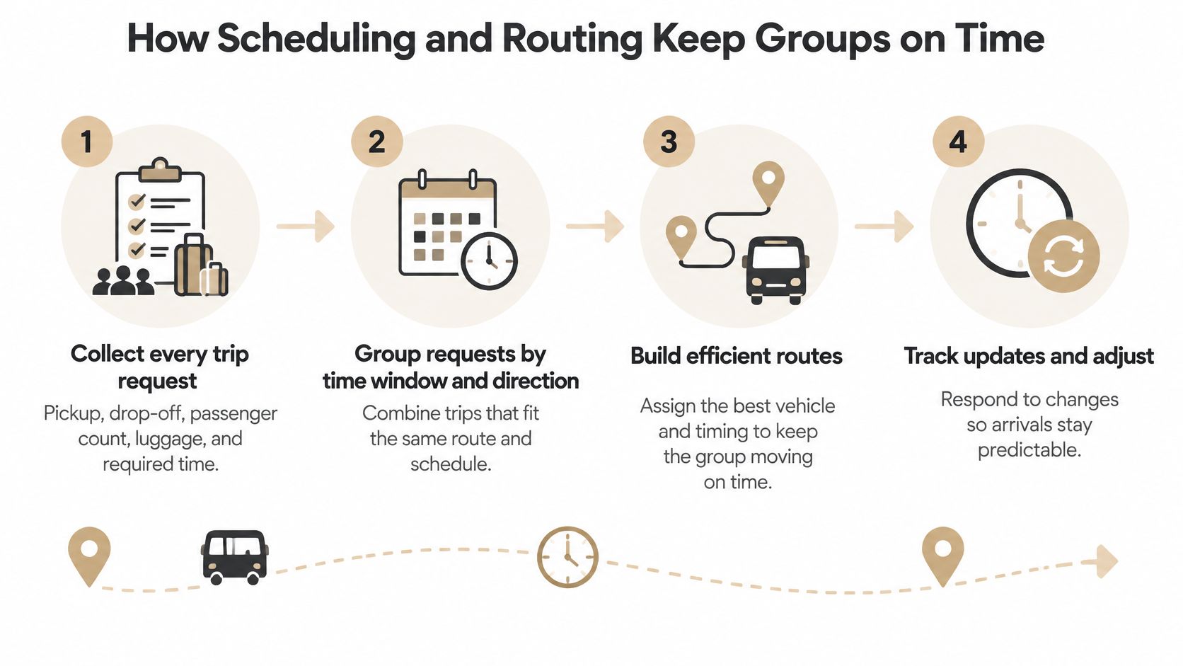 A four-step infographic illustrating how corporate shuttle services optimize scheduling and routing for group transportation.