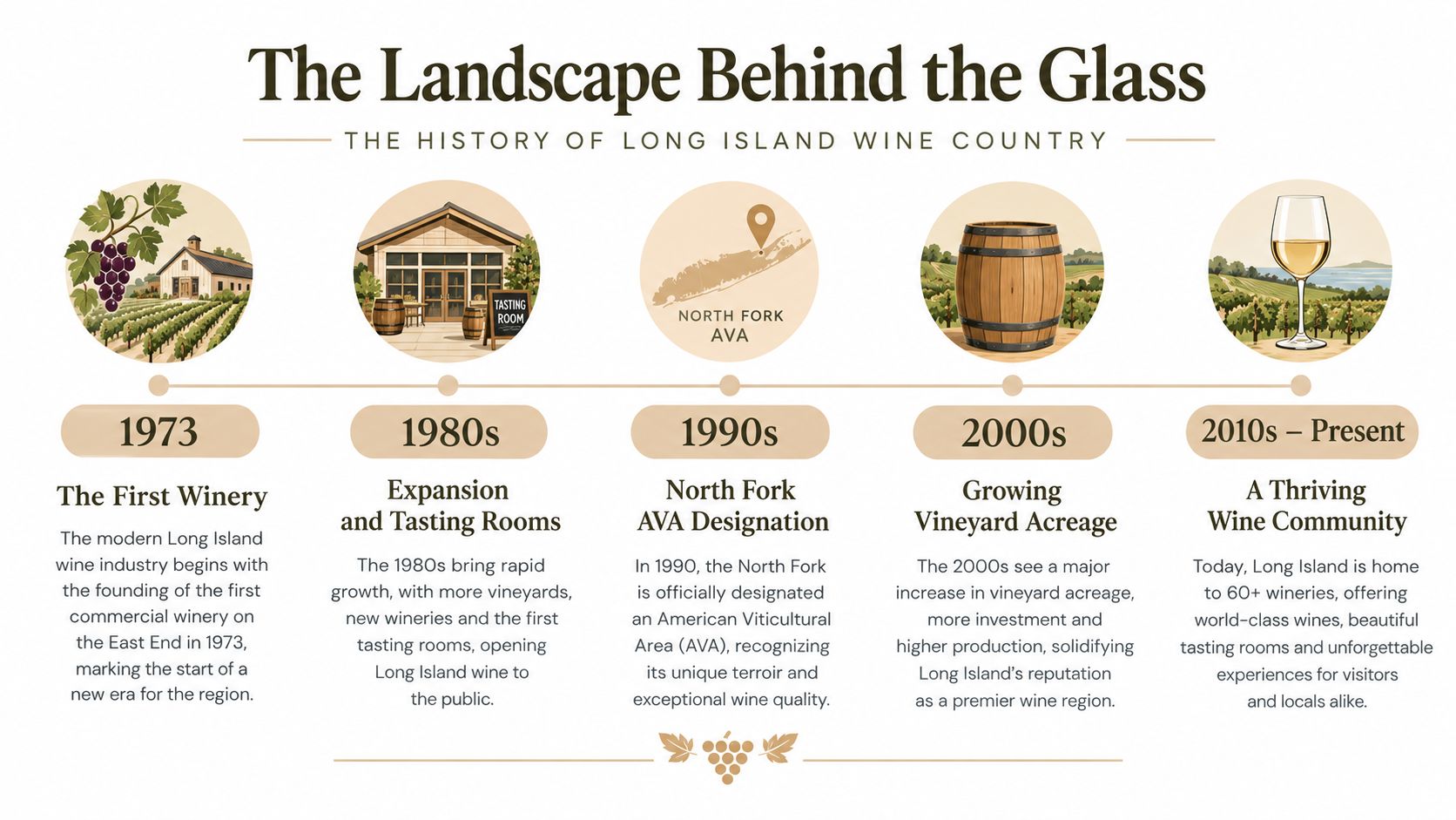 A timeline infographic detailing the historical growth of the Long Island wine industry from 1973 to present.