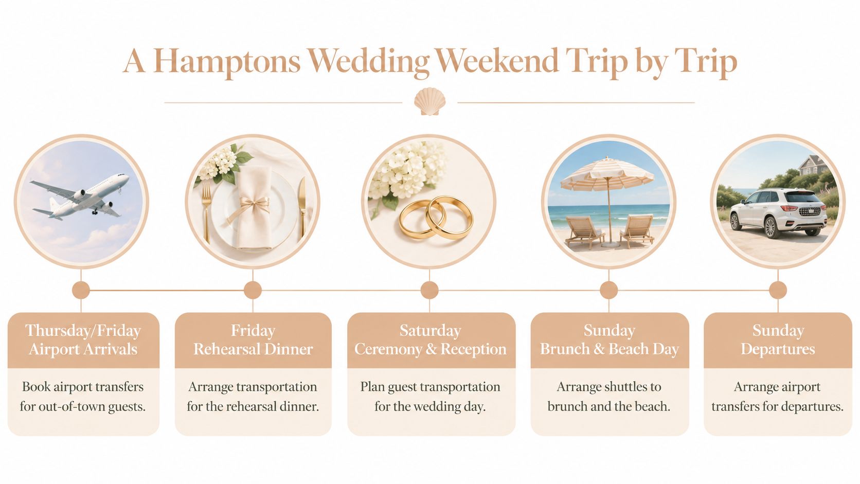 A timeline graphic showing Hamptons wedding transportation planning steps from airport arrival to Sunday departures for guests.