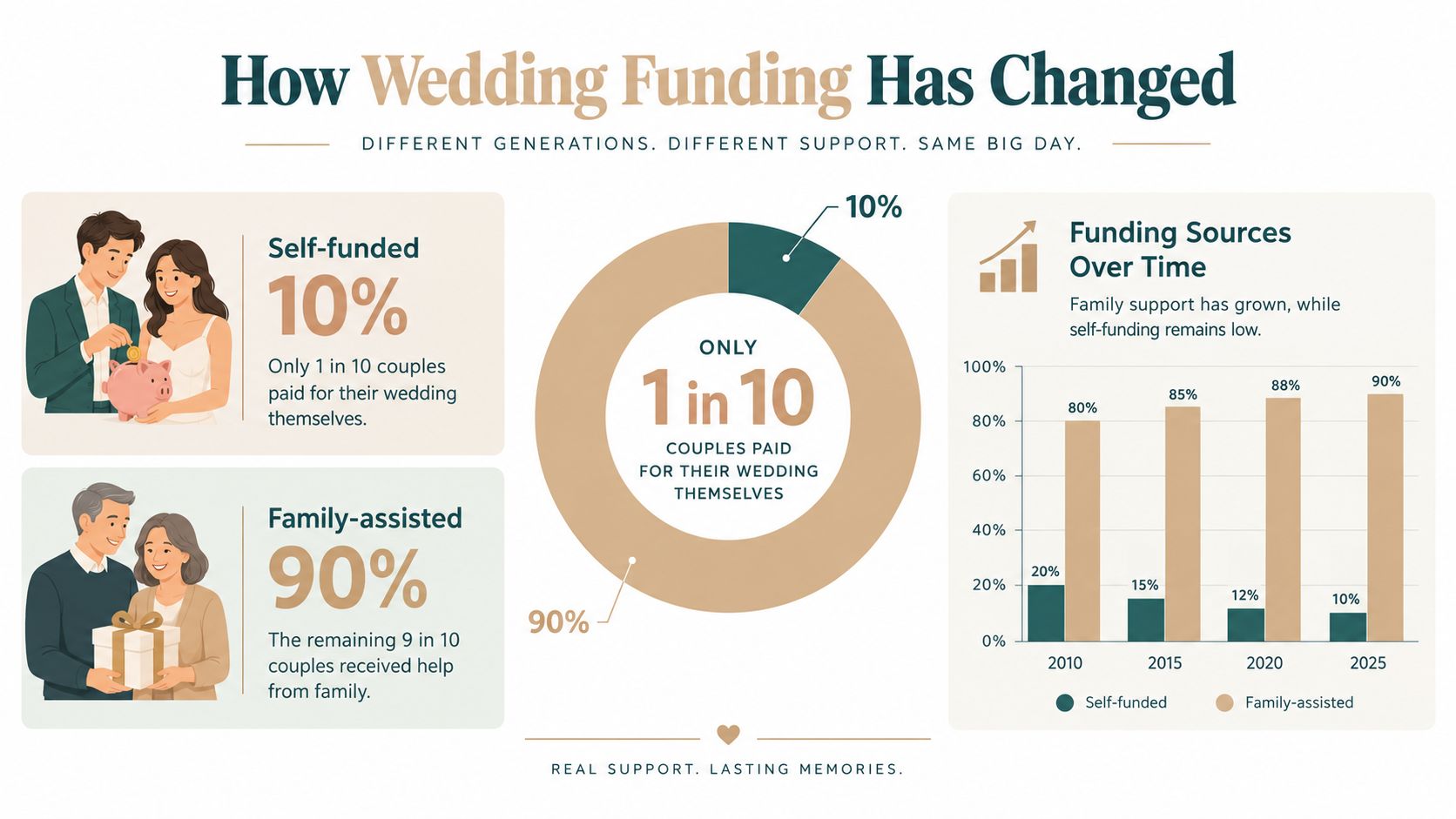 A colorful infographic showing that 90% of couples receive wedding funding assistance from their families.