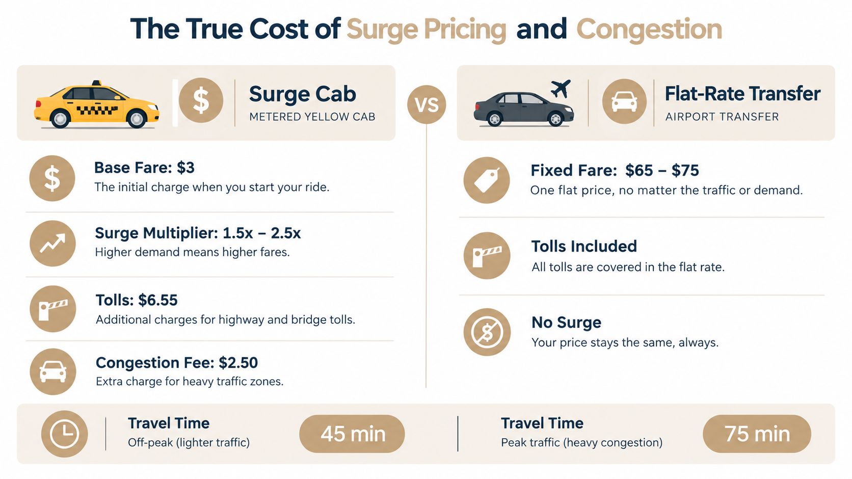 A comparison infographic between metered surge taxi cabs and flat-rate airport transfer services regarding pricing and convenience.