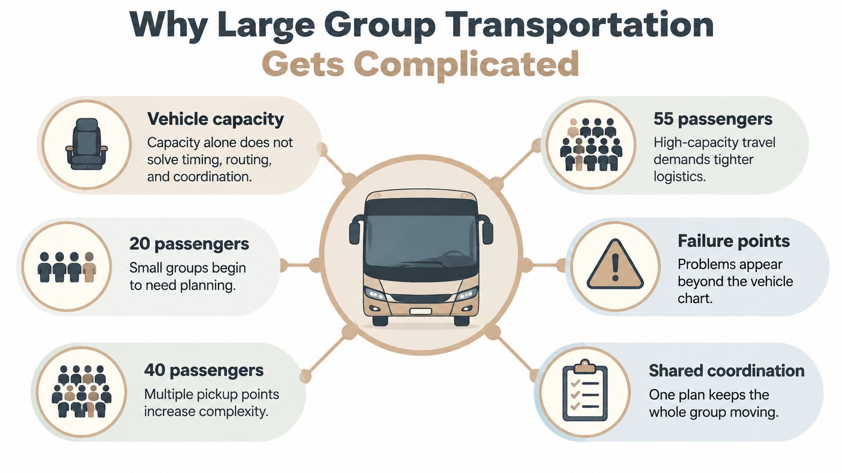 An infographic illustrating the various challenges and logistical complexities involved in organizing large group transportation services.