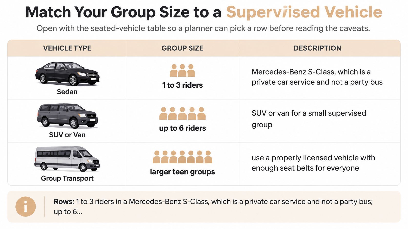 A table matching group sizes to supervised vehicle types including sedans, SUVs, vans, and group transport options.