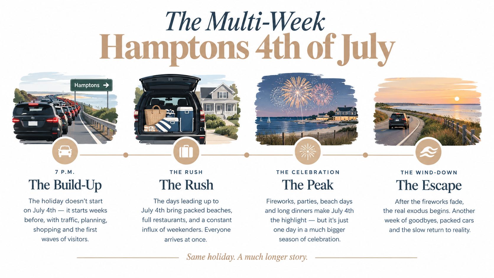 A four-stage infographic timeline illustrating the multi-week progression of 4th of July celebrations in the Hamptons.