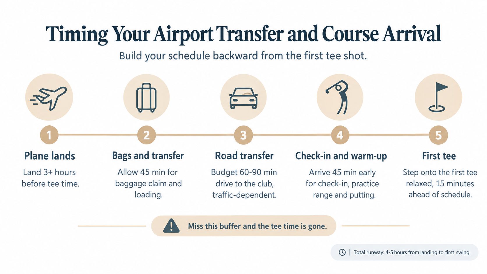 An infographic titled Timing Your Airport Transfer and Course Arrival, showing a five-step timeline for golfers.