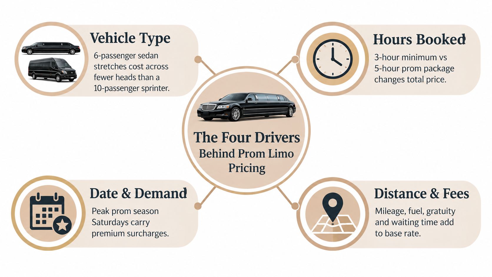 An infographic detailing the four key factors that influence the total cost of renting a prom limousine.
