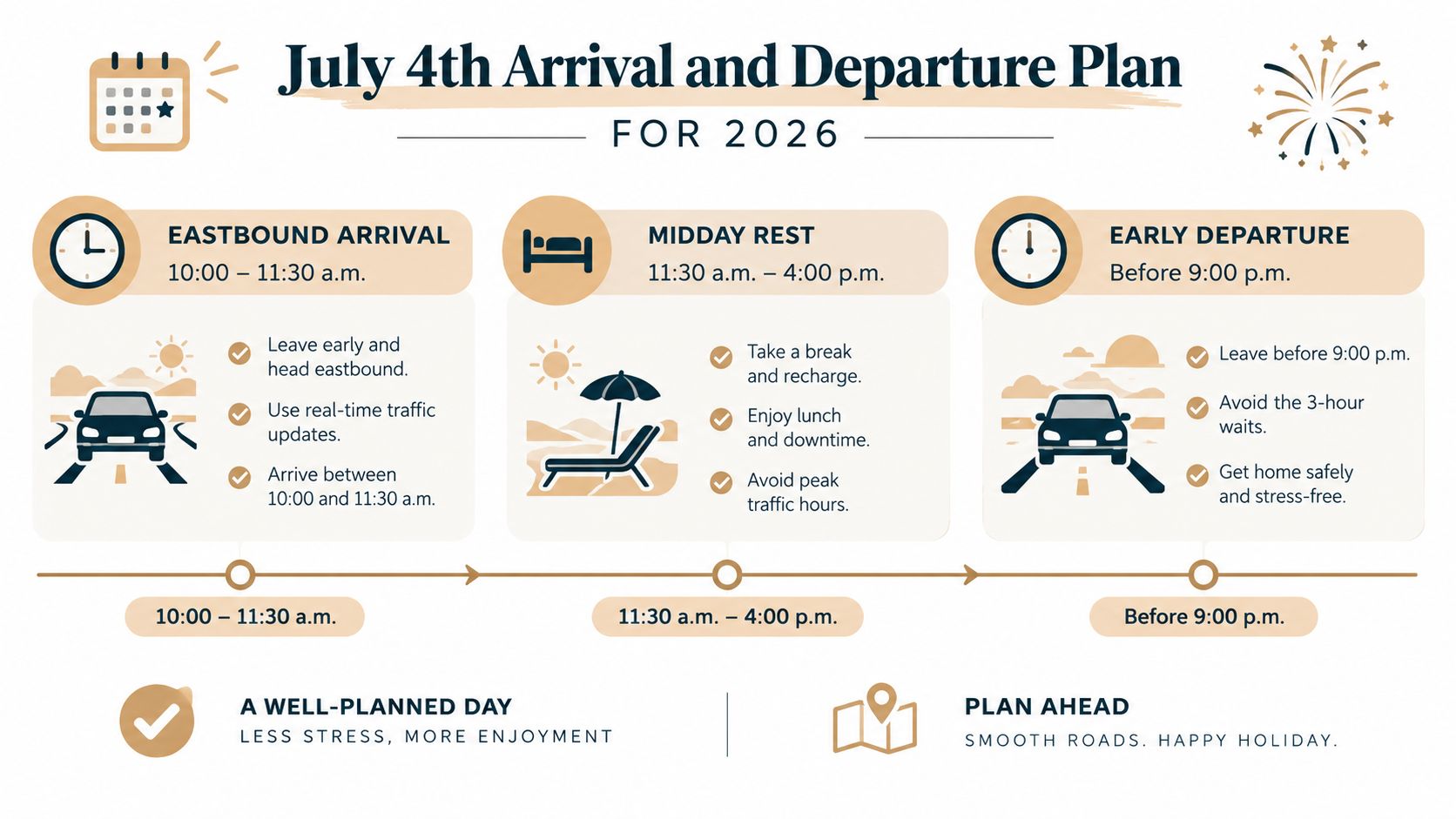 An infographic detailing a travel plan for July 4th, 2026, including arrival, rest, and departure time suggestions.